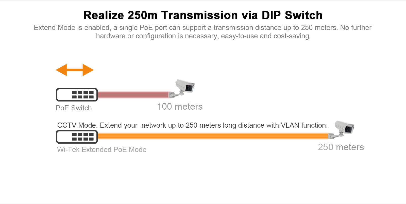 2 Port PoE Extender