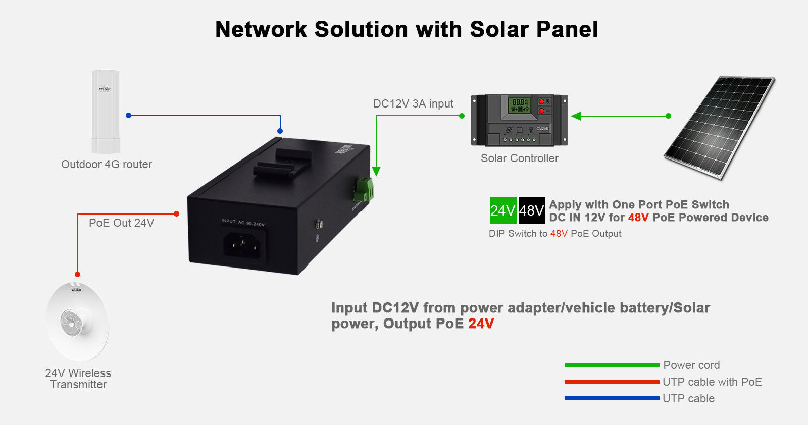 PoE Injector | No-Break UPS Backup | Gigabit