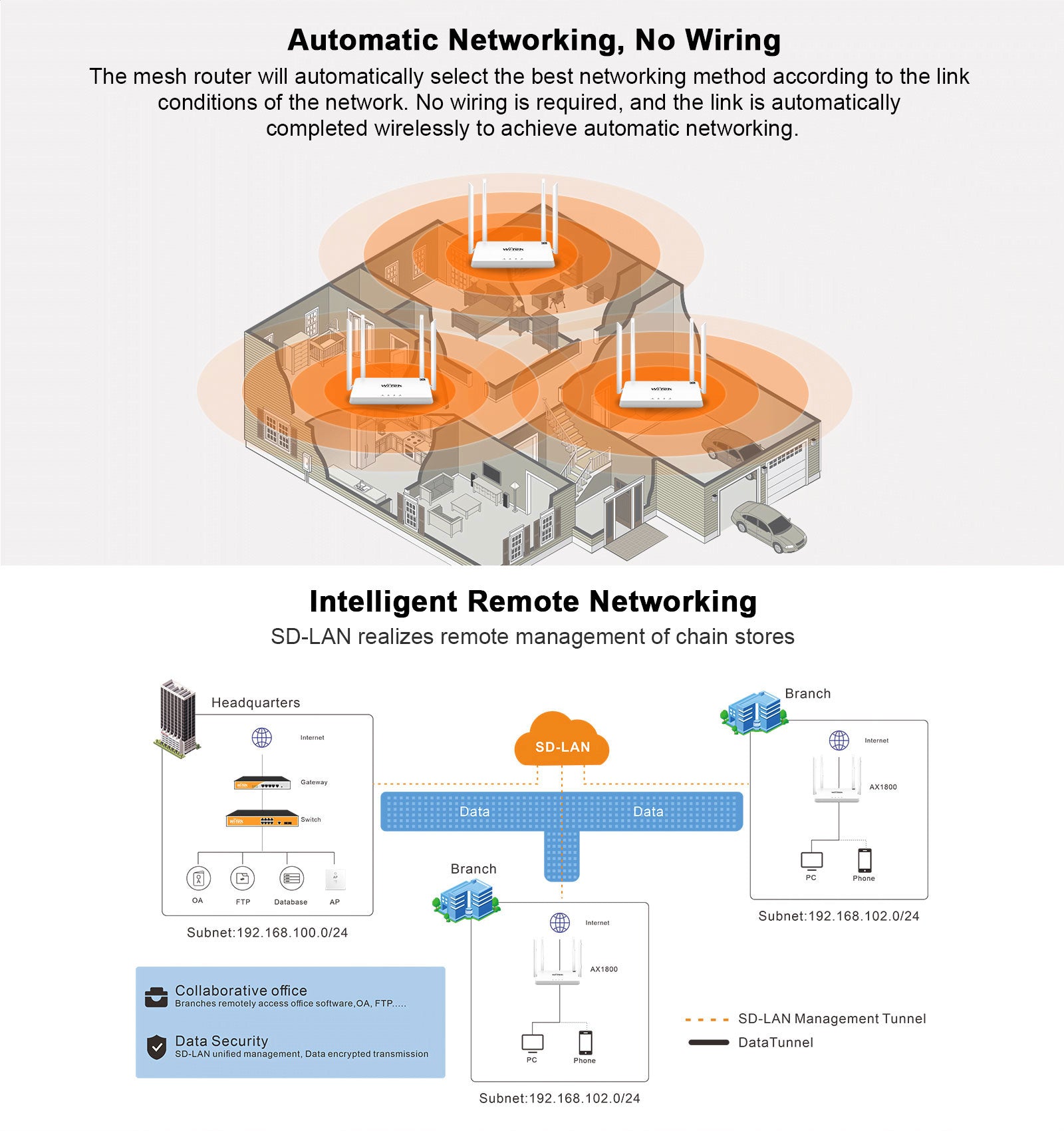 Wireless Mesh Router | WiFi6 | 1800Mbps